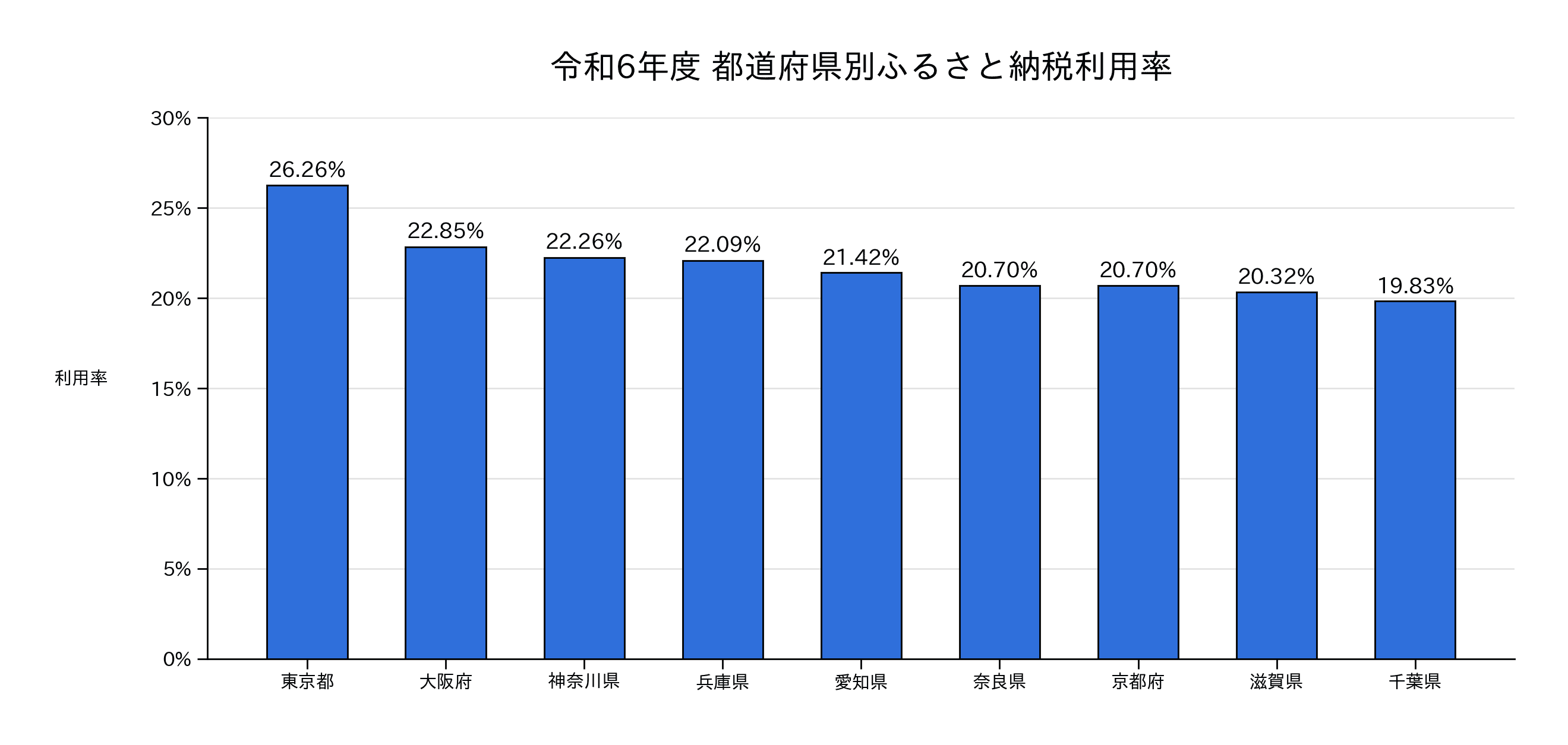 令和6年度都道府県別ふるさと納税利用率