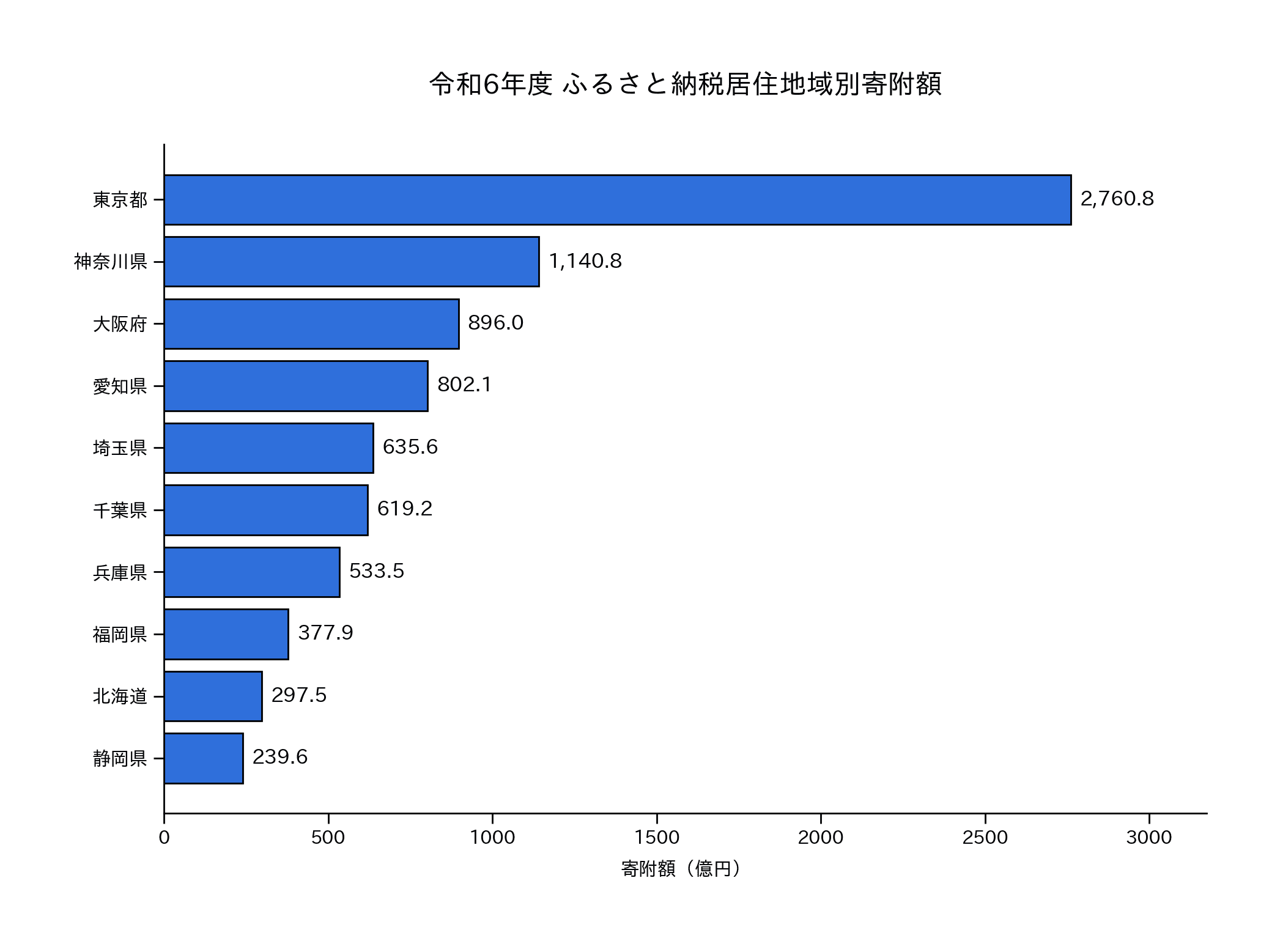 令和6年度 ふるさと納税居住地域別寄附額