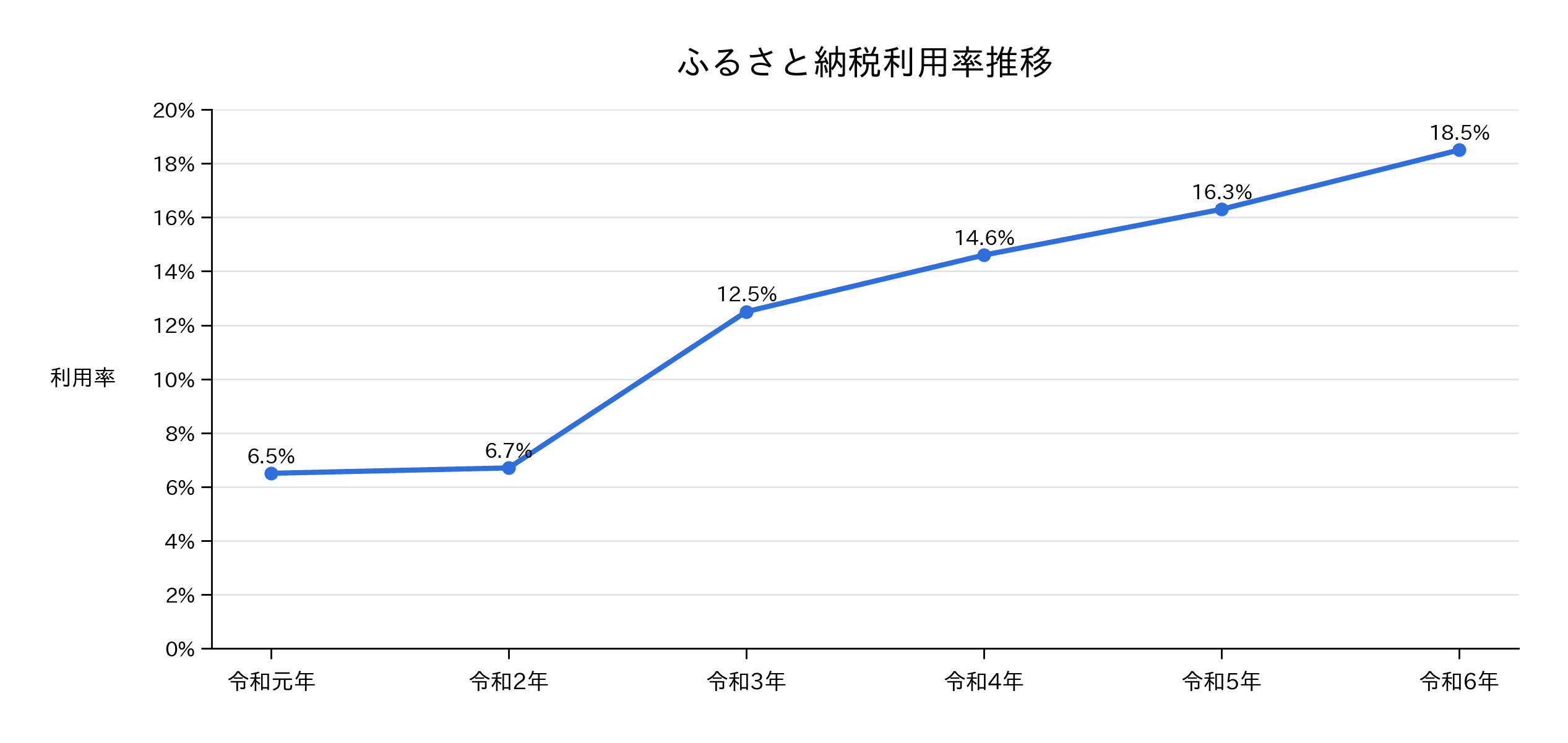 ふるさと納税利用率推移