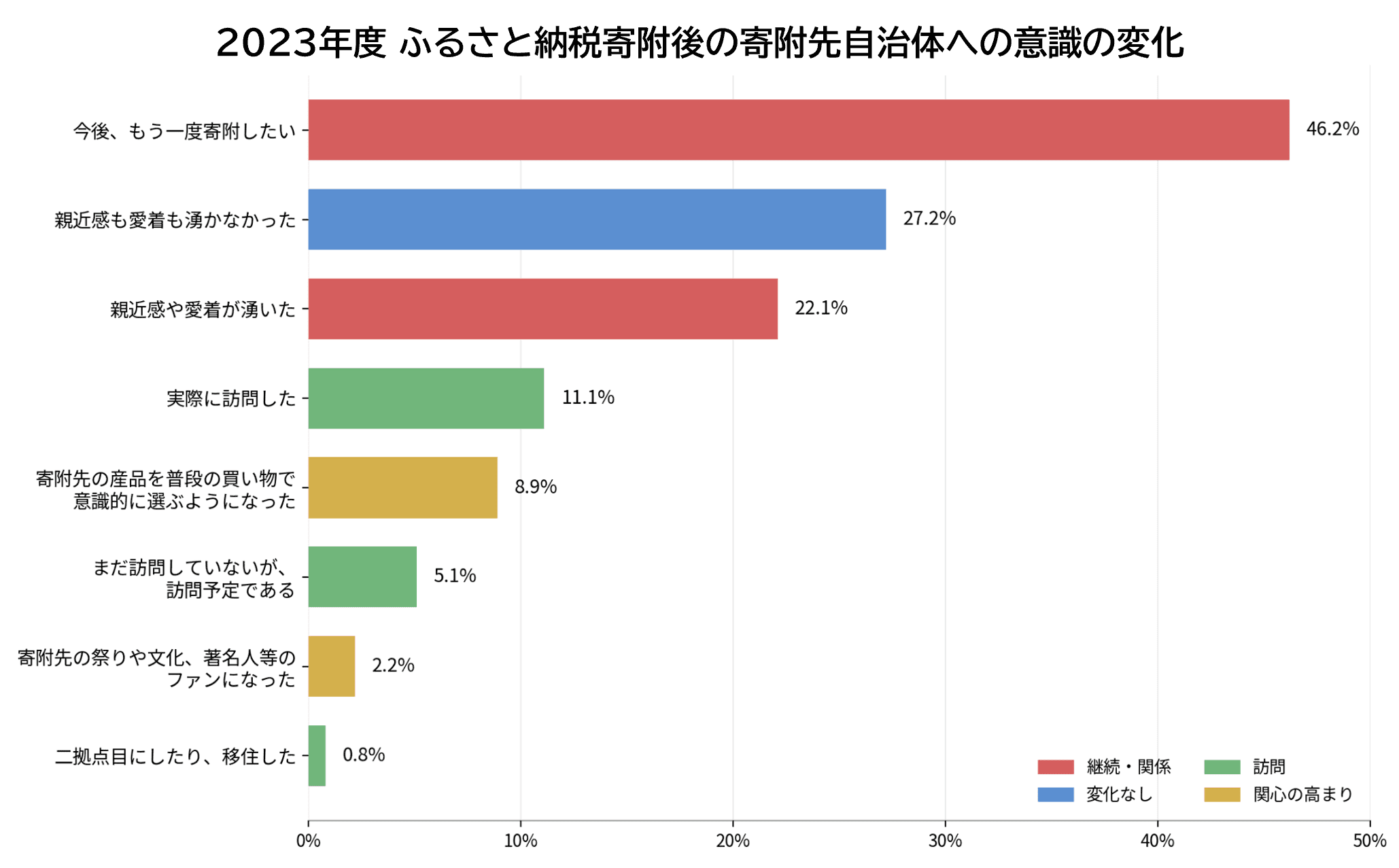 2023年度 ふるさと納税寄付後の寄付先自治体への意識の変化