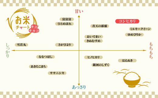 令和７年度 香川県産(讃岐米) こしひかり　農家直送　年間予約用 令和7年産】香川県三木町産こしひかり10kg ≪IDOMALLセレクト