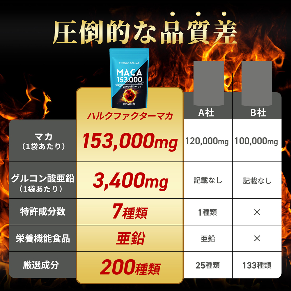 ハルクファクター 20倍濃縮 マカ 亜鉛 サプリ 30日分 153000mg 特許 